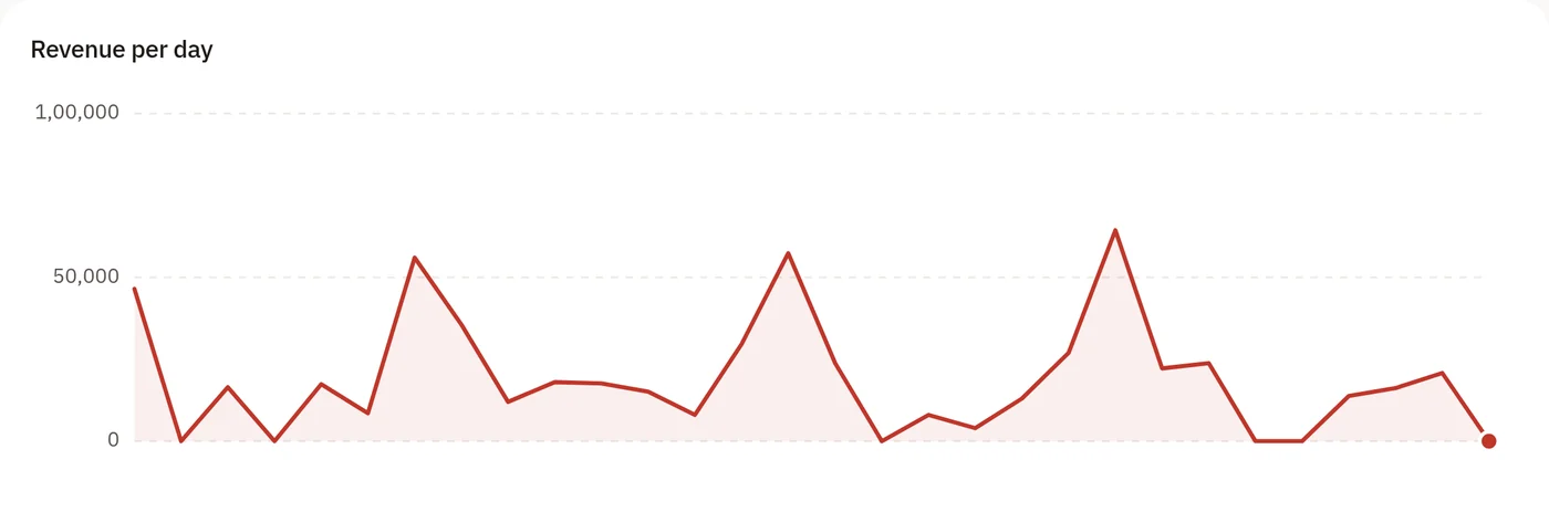 Revenue per day over the last 30 days