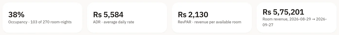 Occupancy, ADR, RevPAR and room revenue for the last 30 days